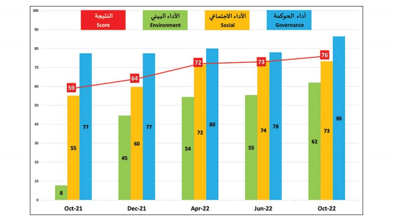 بنك البحرين الوطني الأول في جميع القطاعات في العالم العربي
