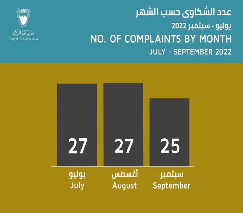 المصرف المركزي يتلقى 79 شكوى ضد بنوك وشركات تأمين