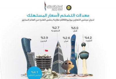 بالصور: تعرف على نسب التضخم الاستهلاكي للسلع