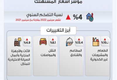 ارتفاع نسبة التضخم بالبحرين  في سبتمبر 4 %