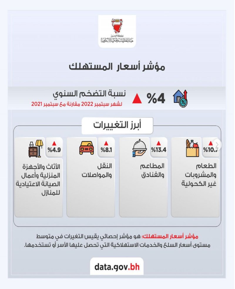 ارتفاع نسبة التضخم بالبحرين  في سبتمبر 4 %