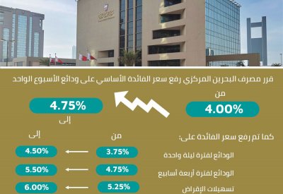 مصرف البحرين المركزي يرفع سعر الفائدة الأساسي بمقدار 75 نقطة أساس