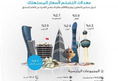 4.1 % معدل التضخم الخليجي  في 12 قطاعاً استهلاكياً