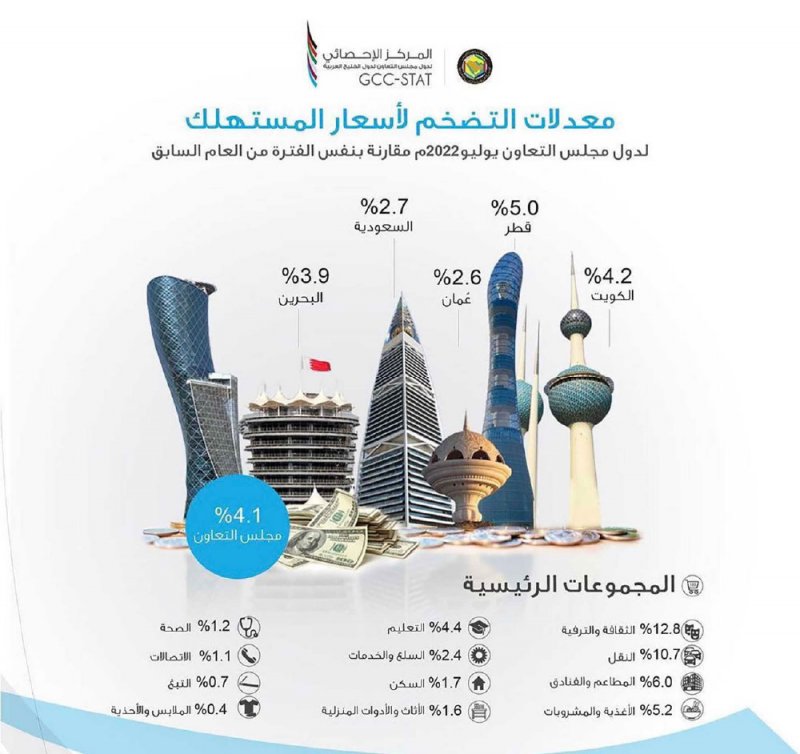 4.1 % معدل التضخم الخليجي  في 12 قطاعاً استهلاكياً
