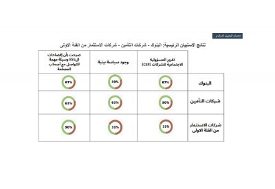 “المركزي” يواصل التقدم لتطبيق أعلى المعايير بالممارسات البيئية والاجتماعية وحوكمة الشركات