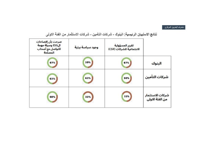“المركزي” يواصل التقدم لتطبيق أعلى المعايير بالممارسات البيئية والاجتماعية وحوكمة الشركات