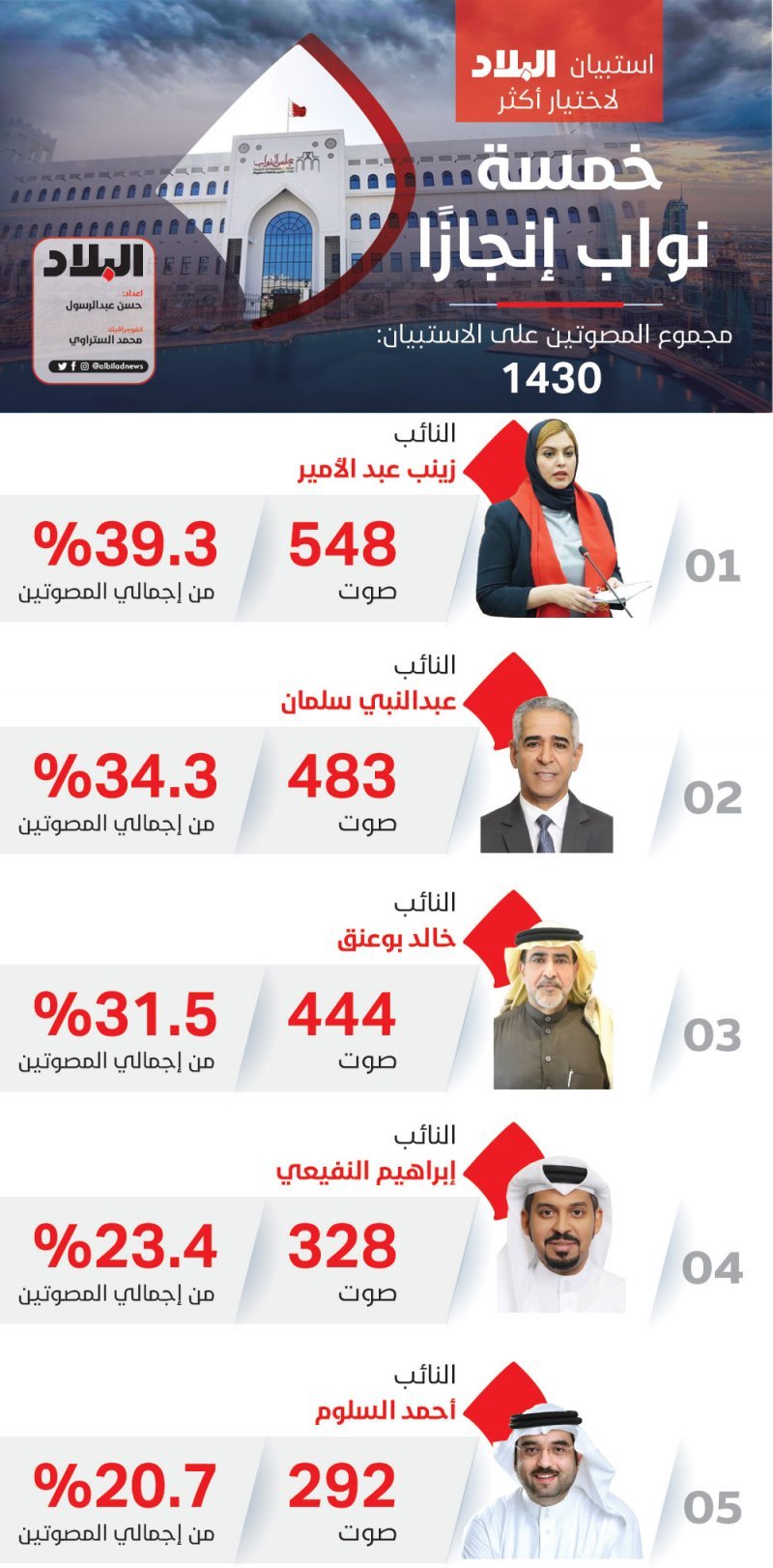 صناديق الاقتراع تعكس نتائج استفتاء "البلاد" لأكثر 5 نواب انجازًا