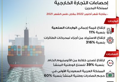 400 مليون دينار إجمالي الصادرات السلعية وطنية المنشأ خلال أكتوبر 2022