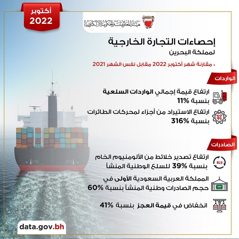 400 مليون دينار إجمالي الصادرات السلعية وطنية المنشأ خلال أكتوبر 2022