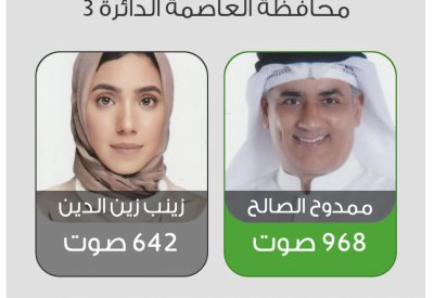 ممدوح الصالح يكتسح ثالثة العاصمة بـ 968