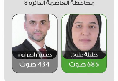 جليلة تتقدم في ثامنة العاصمة