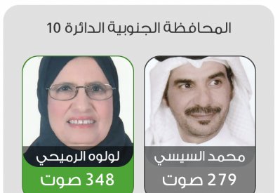 لولوة الرميحي تتفوق بعاشرة الجنوبية