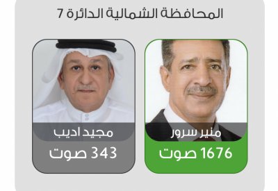 منير سرور يتصدر مركز سابعة الشمالية