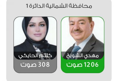مهدي الشويخ يتفوق بفارق مريح