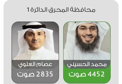 الحسيني يتقدم بفارق كبير في اولى المحرق