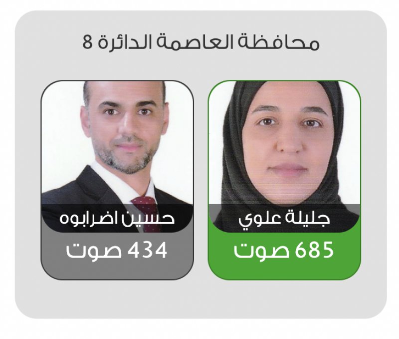 جليلة تتقدم في ثامنة العاصمة