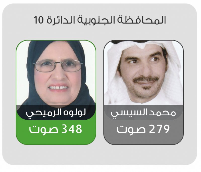 لولوة الرميحي تتفوق بعاشرة الجنوبية