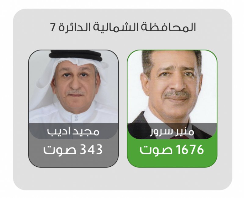 منير سرور يتصدر مركز سابعة الشمالية