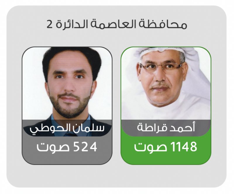 قراطة يكتسح ثانية العاصمة