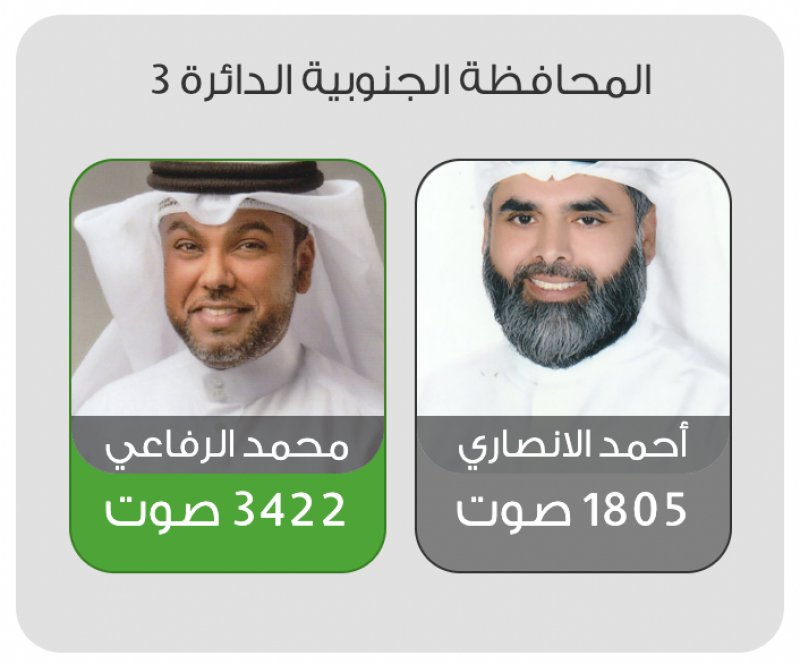 الرفاعي يقترب من حسم ثالثة الجنوبية