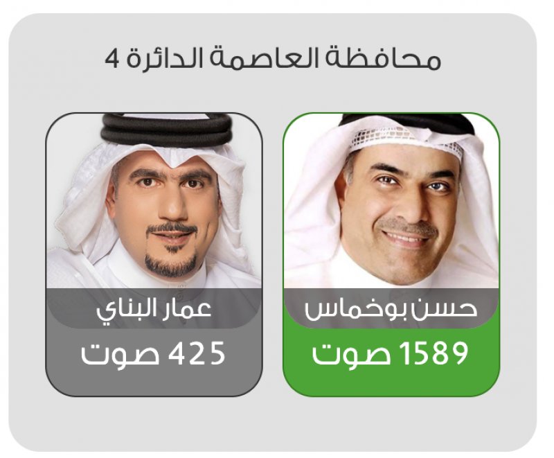 بوخماس يكتسح البناى في رابعة العاصمة