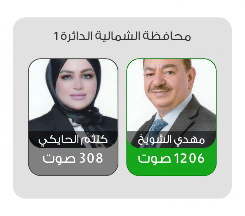 مهدي الشويخ يتفوق بفارق مريح