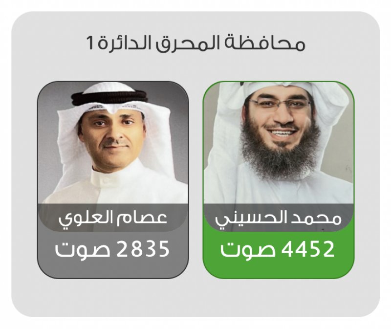 الحسيني يتقدم بفارق كبير في اولى المحرق