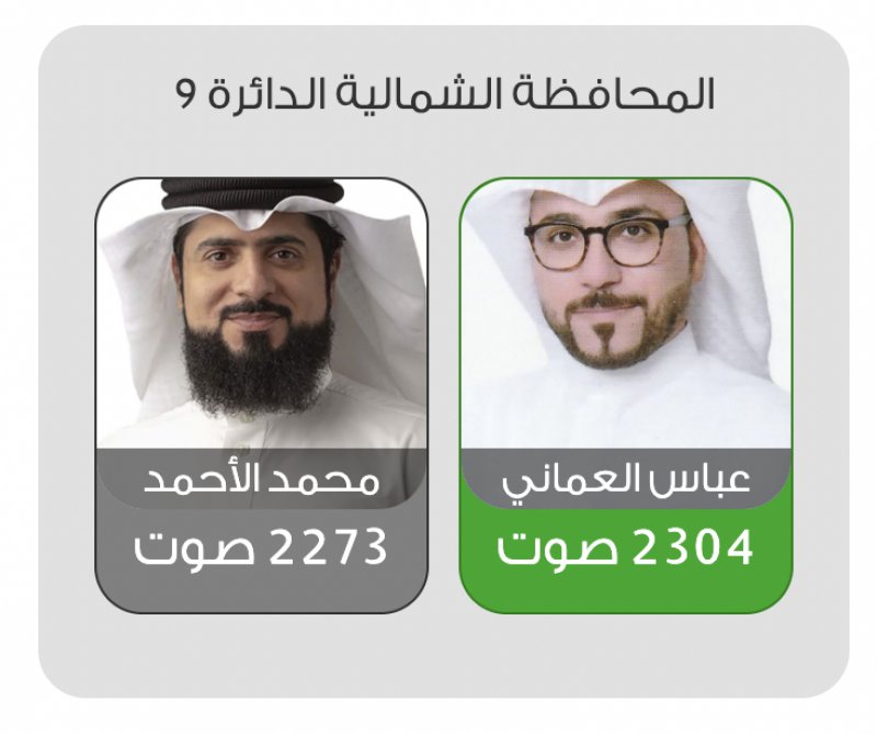 تنافس شرس بين الأحمد والعماني في الشمالية