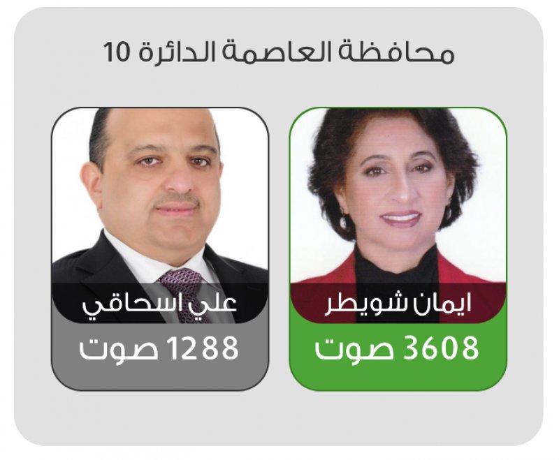 ايمان شويطر تتقدم في عاشرة العاصمة