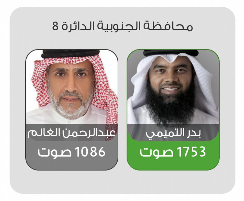 بدر التميمي يتقدم في ثامنة الجنوبية