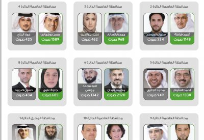تعرف على النتائج النهائية لجولة الحسم