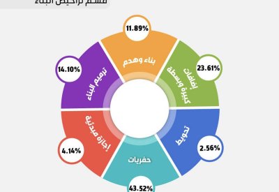 700 مخالفة.. "رقابة أمانة العاصمة" تستعرض إنجازات الربع الأخير