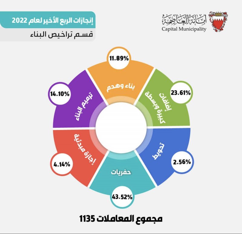700 مخالفة.. "رقابة أمانة العاصمة" تستعرض إنجازات الربع الأخير