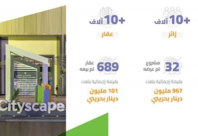 بيع أكثر من 689 عقار خلال 4 أيام فقط في معرض سيتي سكيب