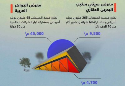 وزيرة السياحة تؤكّد نجاح تشغيل “البحرين العالمي للمعارض” باستضافته 3 معارض