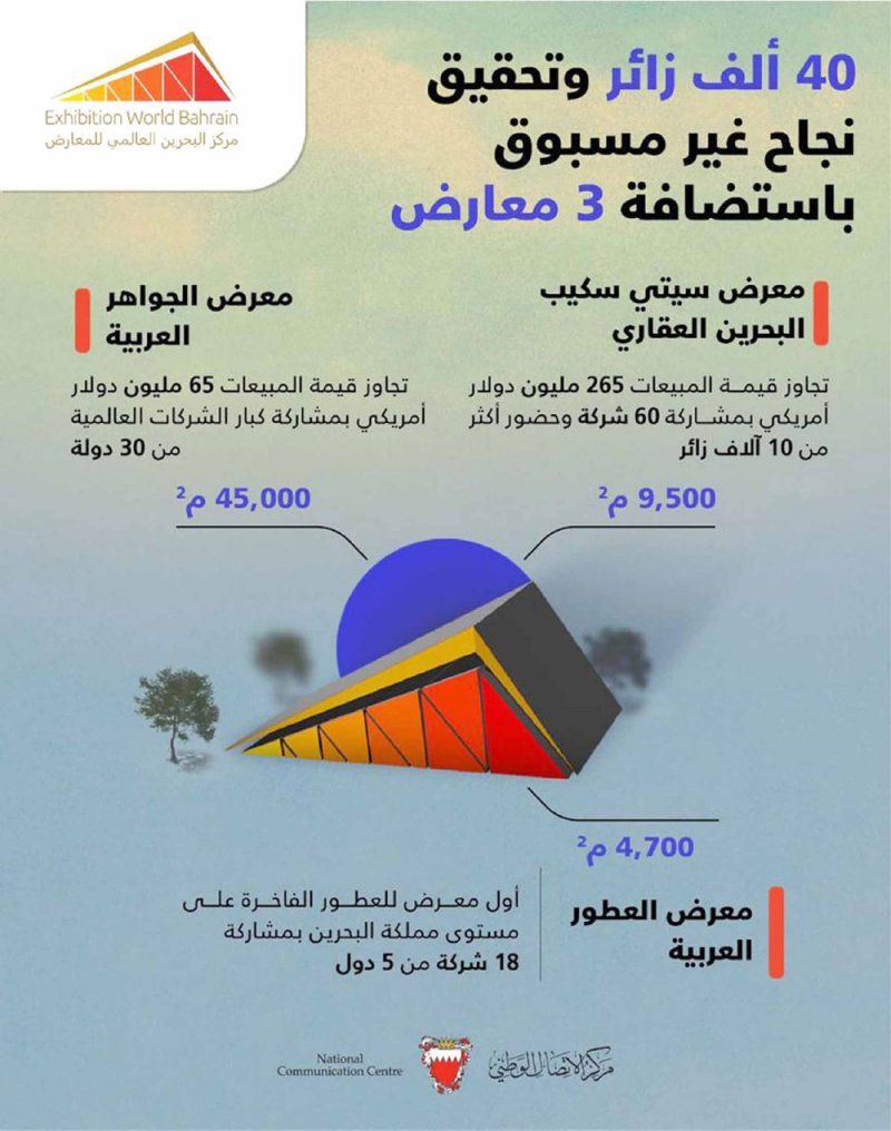 وزيرة السياحة تؤكّد نجاح تشغيل “البحرين العالمي للمعارض” باستضافته 3 معارض