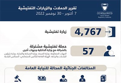 هيئة تنظيم سوق العمل: إحالة 526 مخالفة إلى النيابة وترحيل 505 عمال وتنفيذ 4767 زيارة تفتيشية