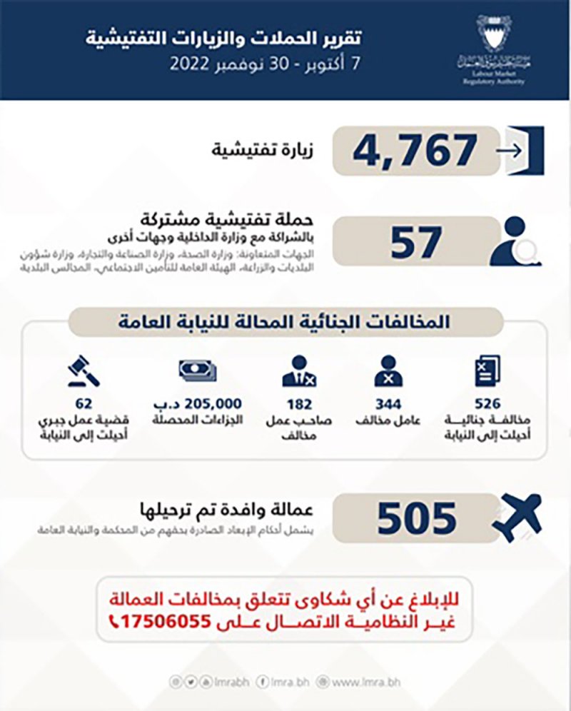 هيئة تنظيم سوق العمل: إحالة 526 مخالفة إلى النيابة وترحيل 505 عمال وتنفيذ 4767 زيارة تفتيشية