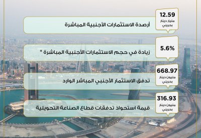 12.59 مليار دينار أرصدة الاستثمار الأجنبي في البحرين بزيادة نسبتها 5.6%