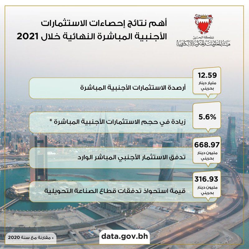 12.59 مليار دينار أرصدة الاستثمار الأجنبي في البحرين بزيادة نسبتها 5.6%