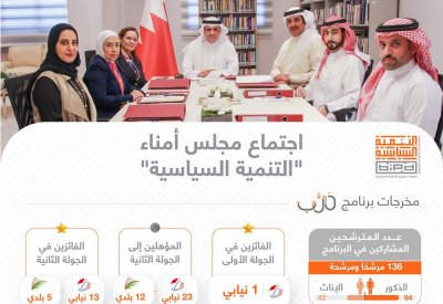 فوز 19 مشاركًا في برنامج "درّب" بعضوية مجلس النواب والمجالس البلدية
