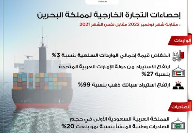 350 مليون دينار الصادرات وطنية المنشأ خلال نوفمبر 2022