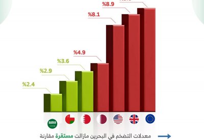 استقرار معدلات التضخم في البحرين مقارنة بالدول الأوروبية
