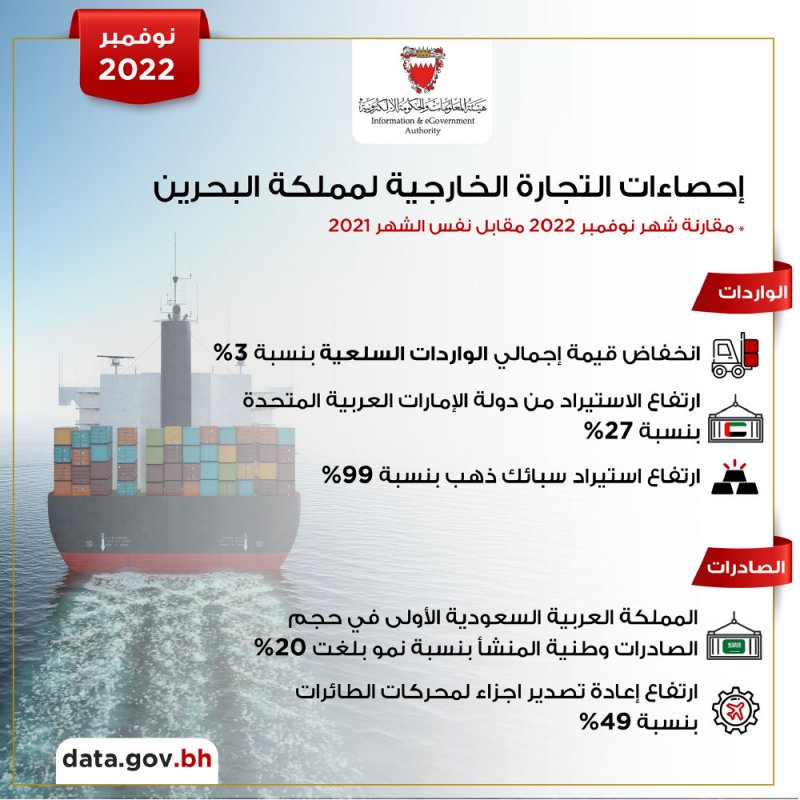 350 مليون دينار الصادرات وطنية المنشأ خلال نوفمبر 2022
