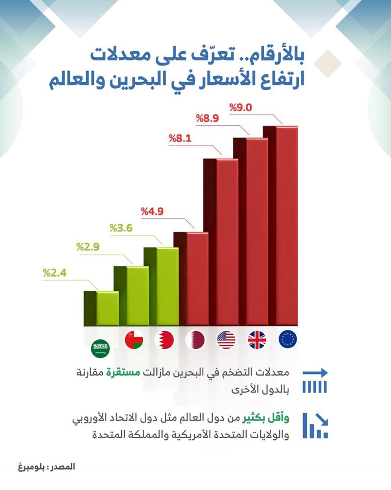 استقرار معدلات التضخم في البحرين مقارنة بالدول الأوروبية