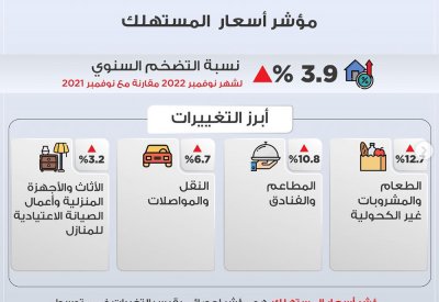 الطعام والمشروبات تسجل الارتفاع الاعلى بأسعار السلع بنوفمبر