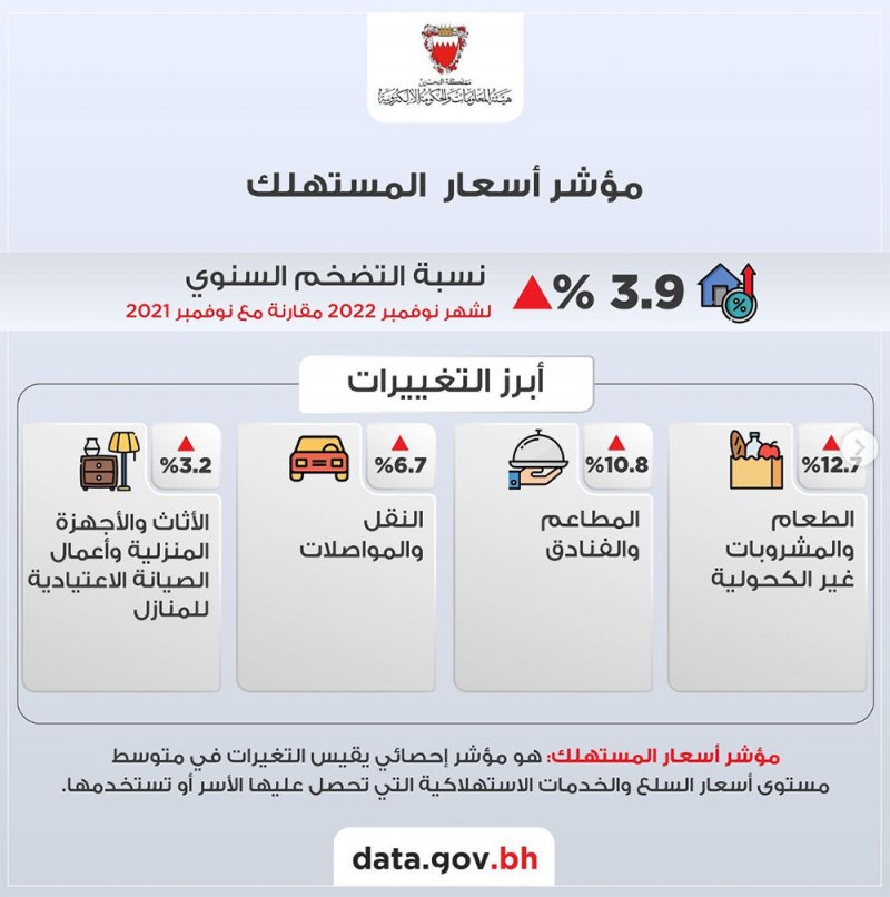 الطعام والمشروبات تسجل الارتفاع الاعلى بأسعار السلع بنوفمبر