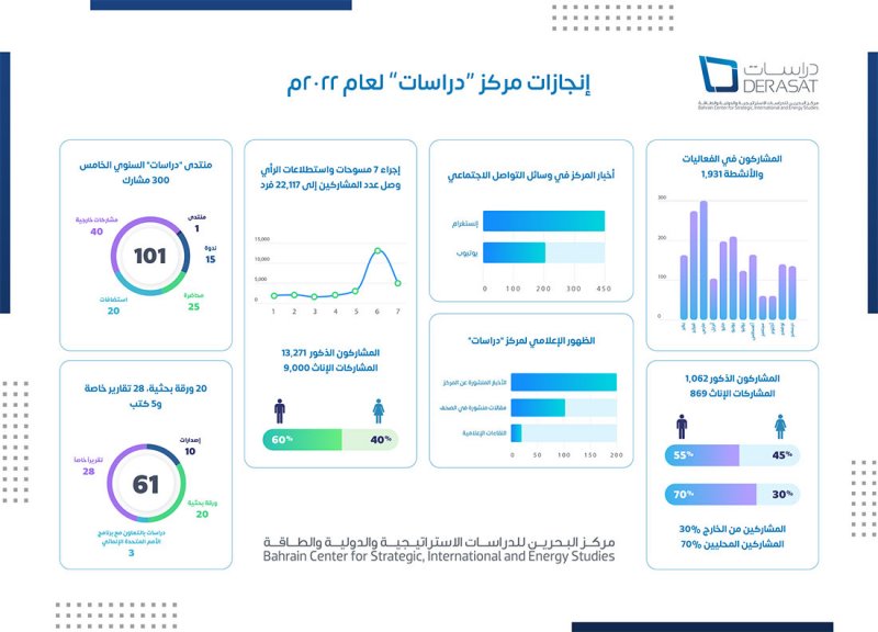 مركز "دراسات" يودع عام 2022 بمُنجزاتٍ مُتميزة