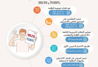 هذه خطة "التربية" لتدريب الطلبة على اختباري ‏IELTS و TOEFL