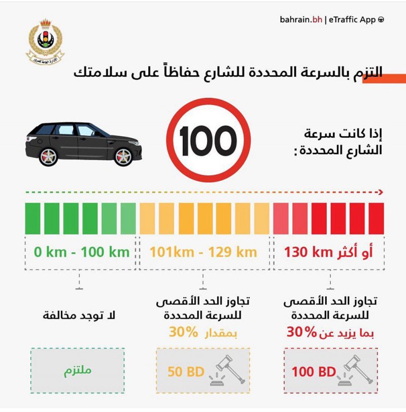 100 دينار غرامة تجاوز 30% من سرعة الشارع القصوى